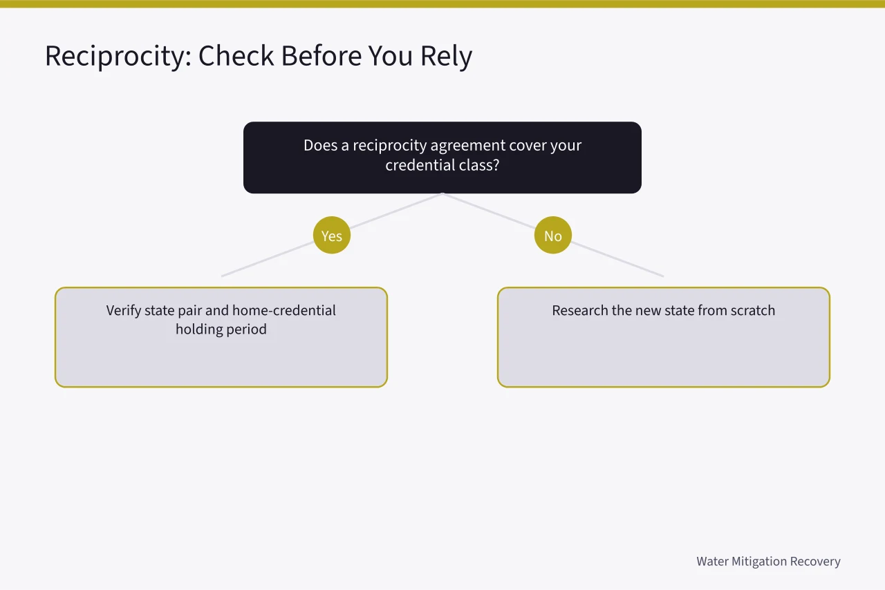 Decision flow for checking reciprocity before working across state lines (Water restoration license requirements to meet before anything else)