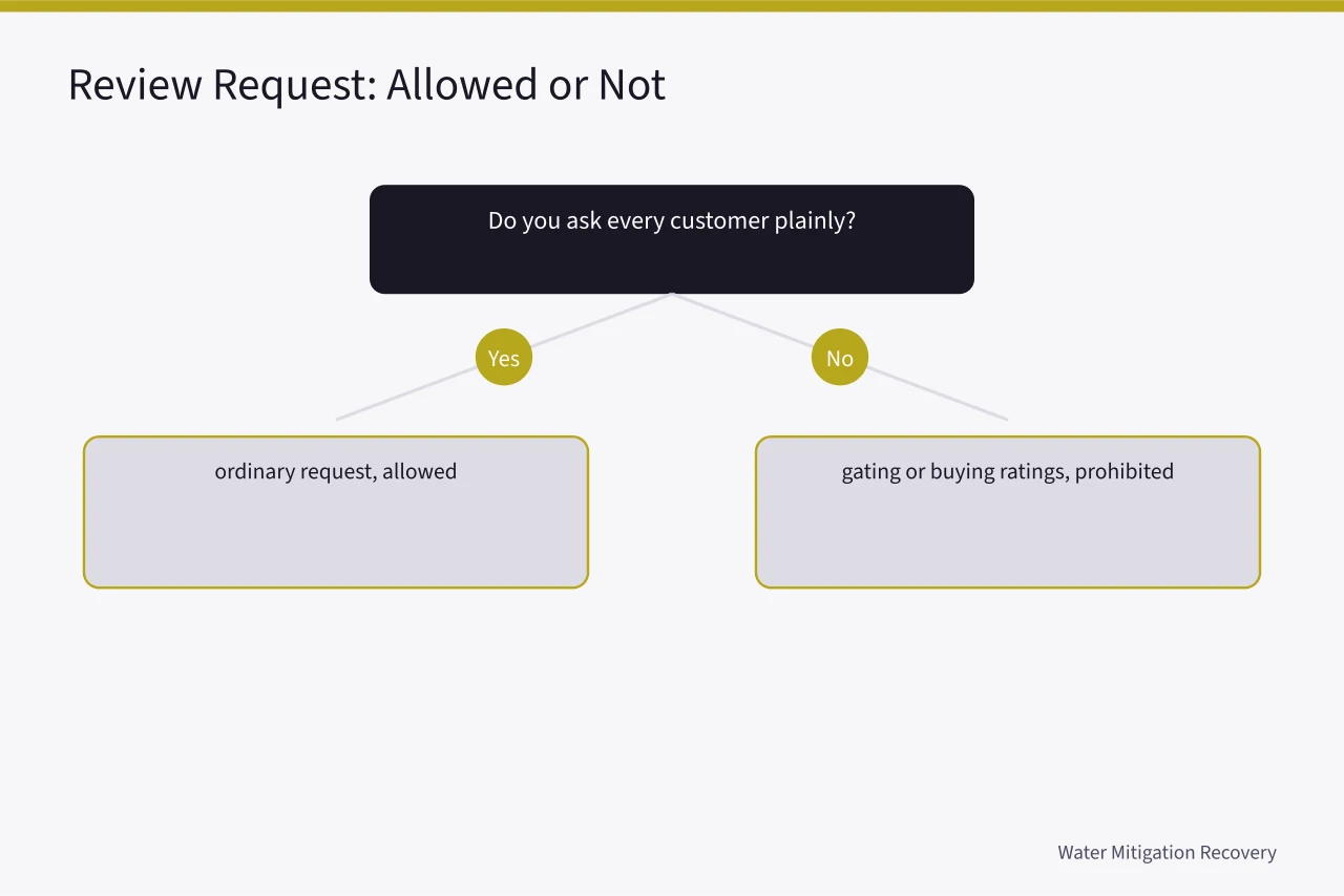 Decision guide on allowed and prohibited review solicitation practices (How to think about water restoration service quality)